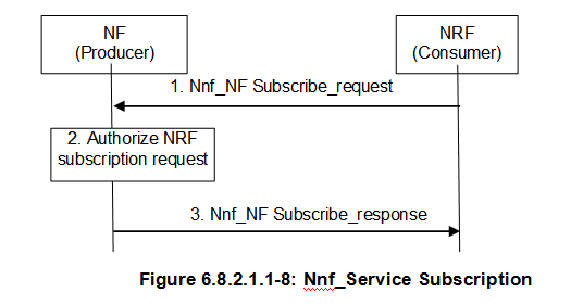 Nnf_Service Subscription